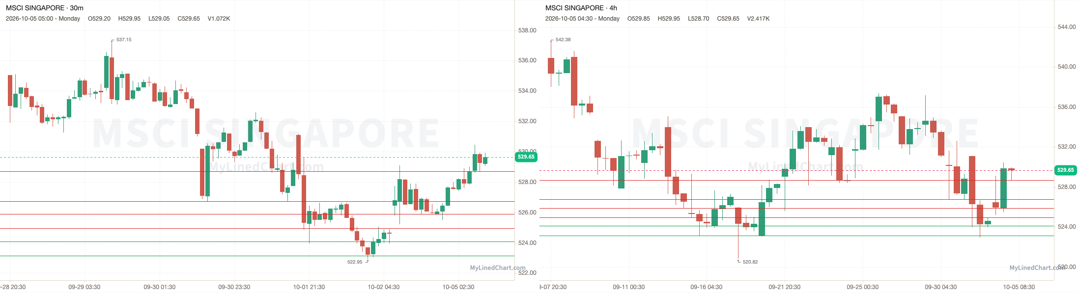 MSCI Singapore October 5th review chart
