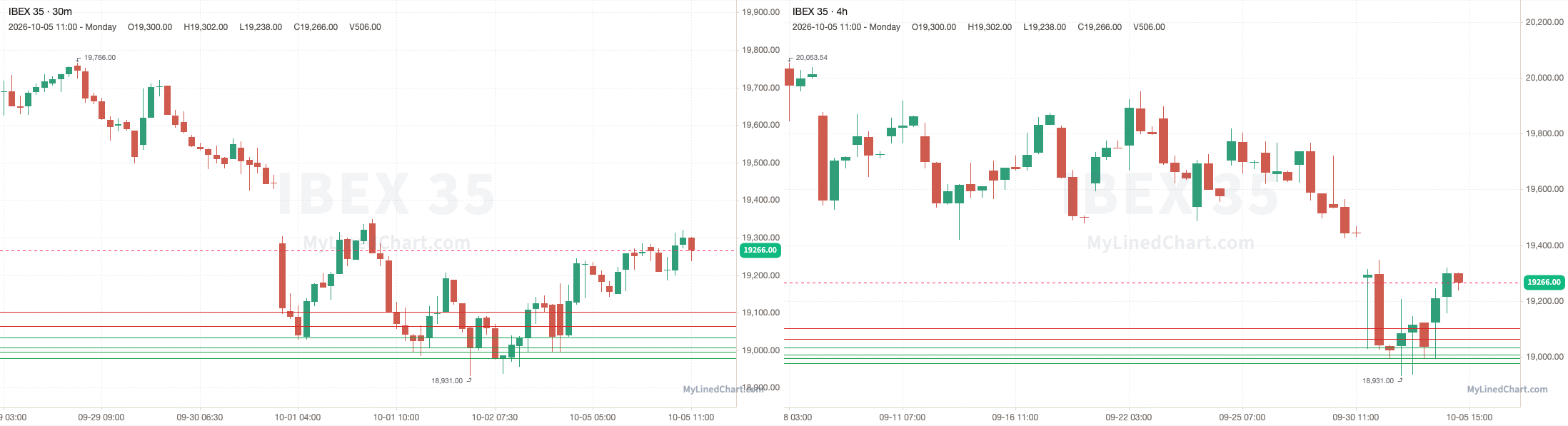 IBEX 35 Rückblick-Chart vom 5. Oktober