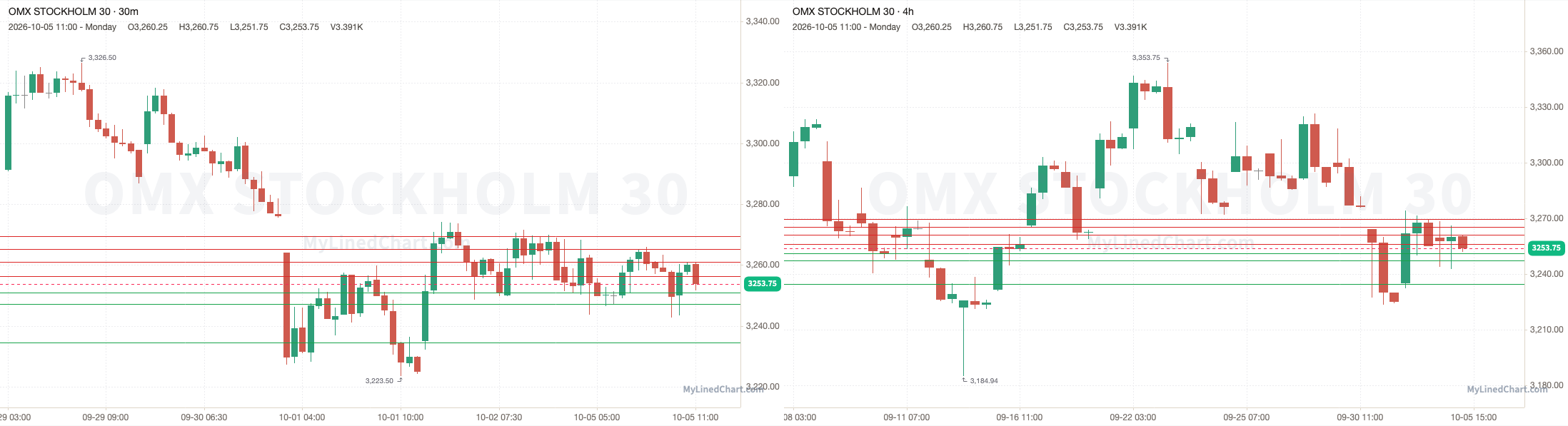 OMXS30 October 5th review chart