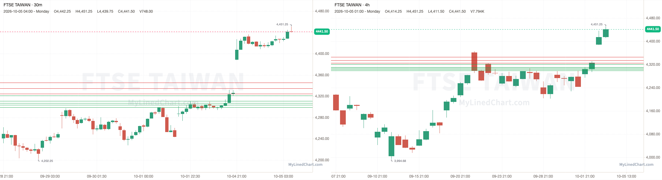 FTSE Taiwan October 5th review chart