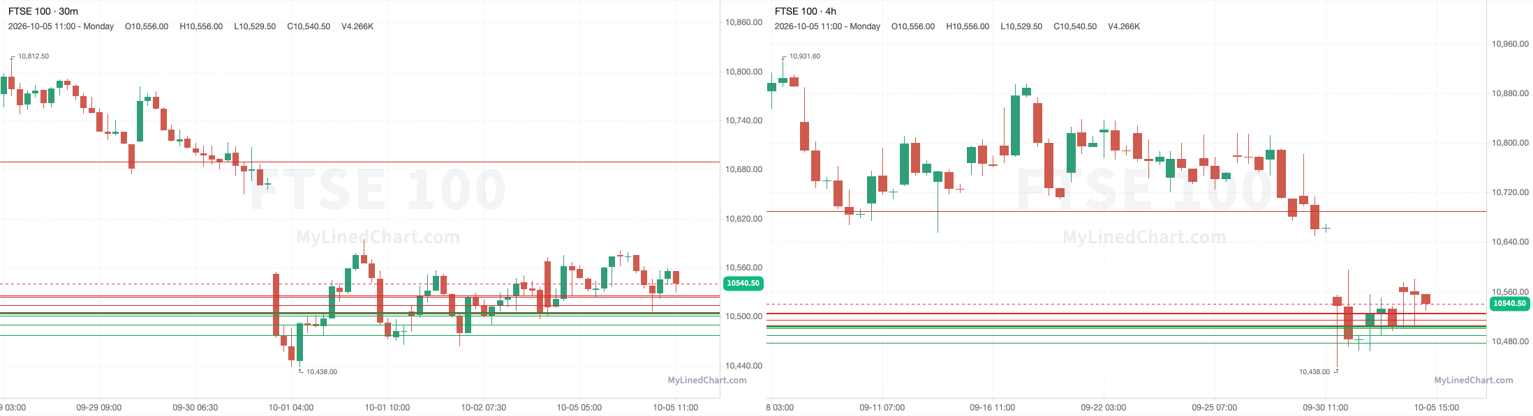 FTSE 100 October 5th review chart