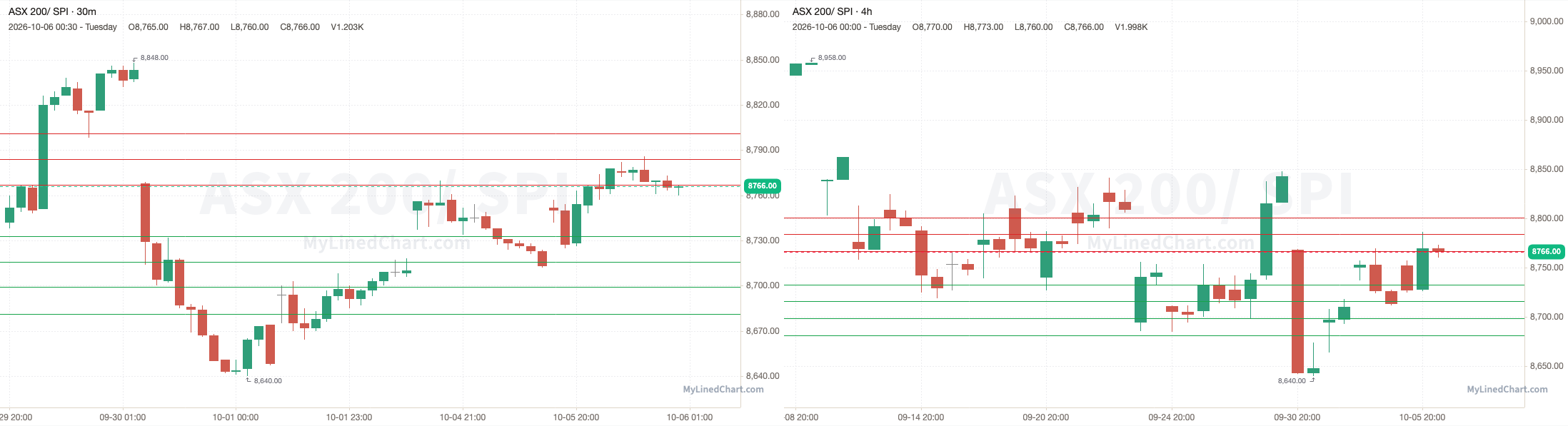SPI 10월 6일 복기 차트