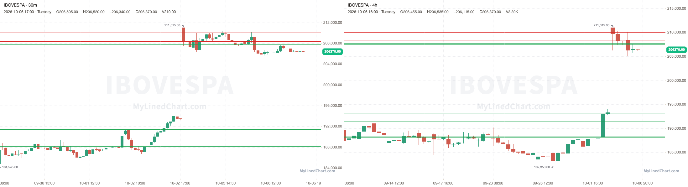 Ibovespa October 6th review chart