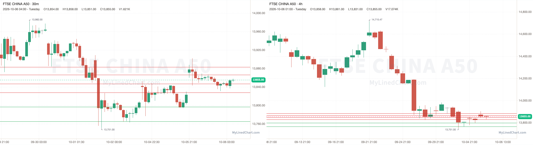 Gráfico de níveis de day trade: FTSE China A50: Plano de Trading de 7 de outubro com Gráficos