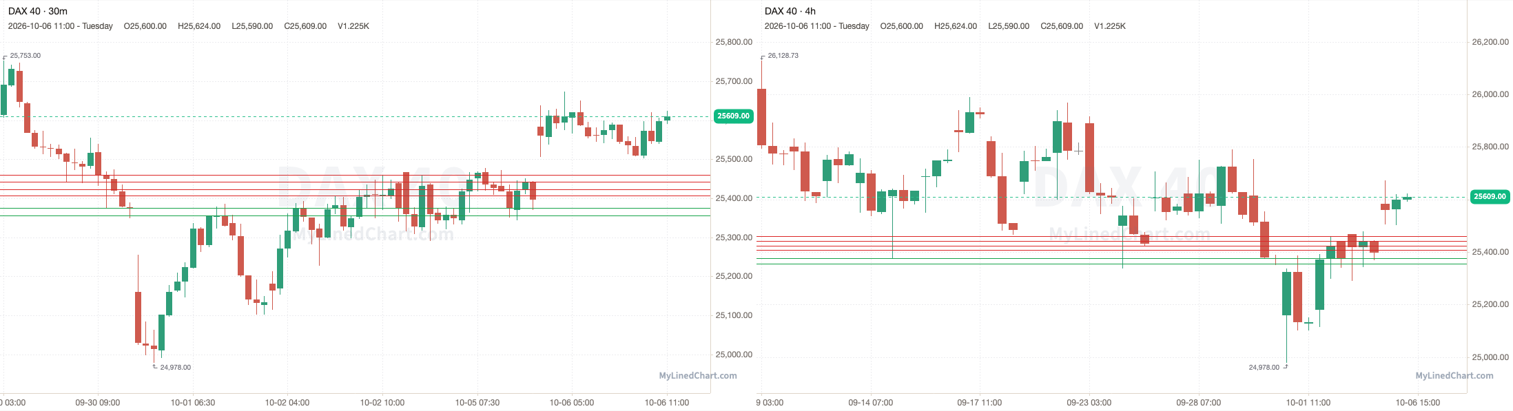 DAX 40 grafico di revisione del 6 ottobre