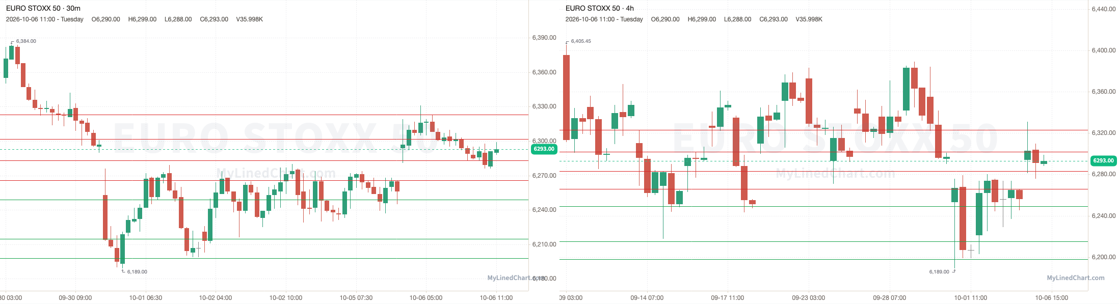 Euro Stoxx 50 October 6th review chart