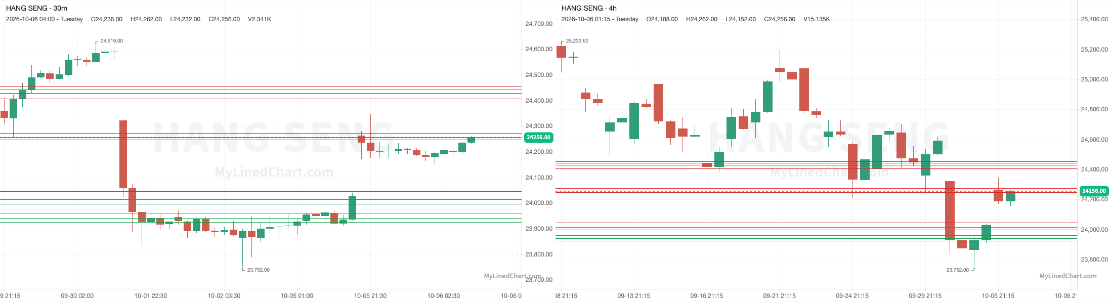 데이트레이드 레벨 차트: Hang Seng: 10월 7일 트레이드 플랜과 차트