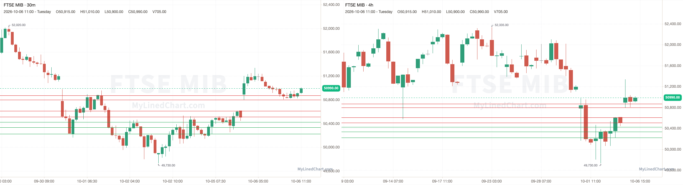 FTSE MIB Rückblick-Chart vom 6. Oktober