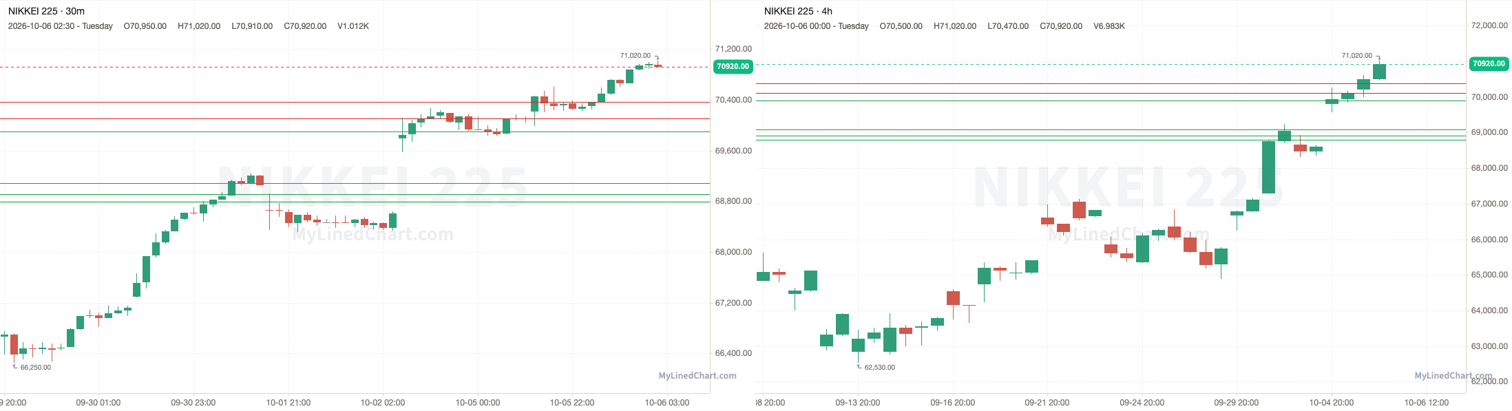 Nikkei 225 Rückblick-Chart vom 6. Oktober