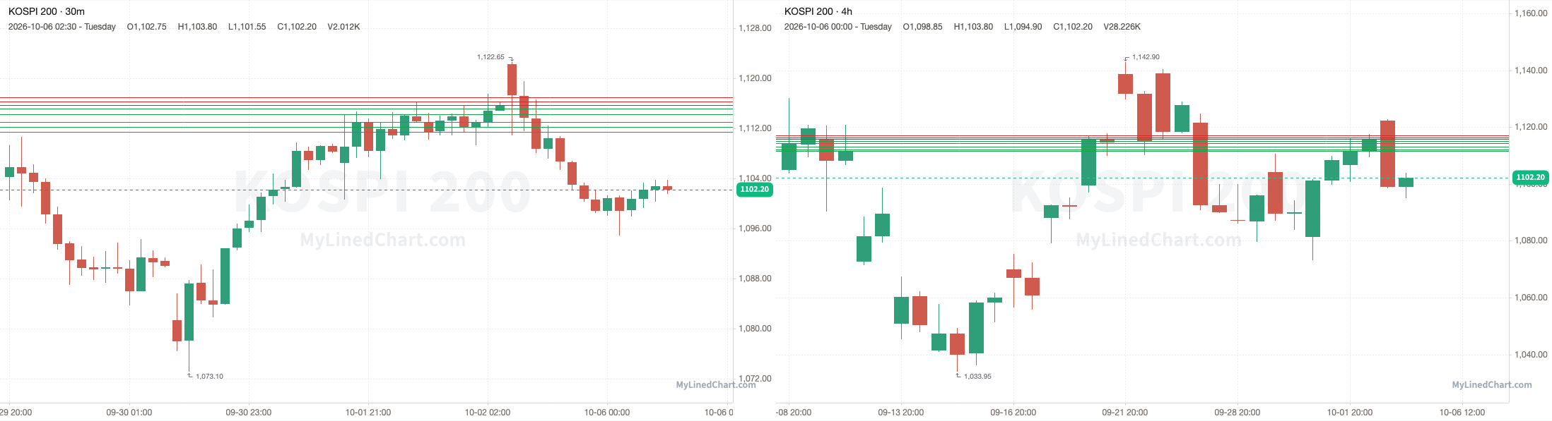 KOSPI 200 grafico di revisione del 6 ottobre