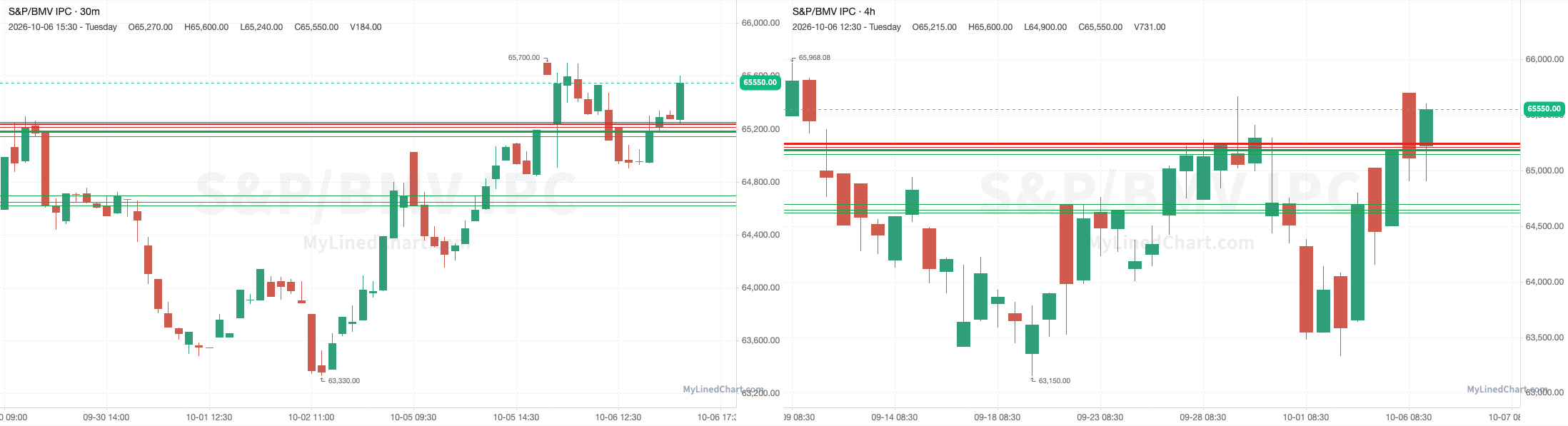 S&P/BMV IPC Rückblick-Chart vom 6. Oktober