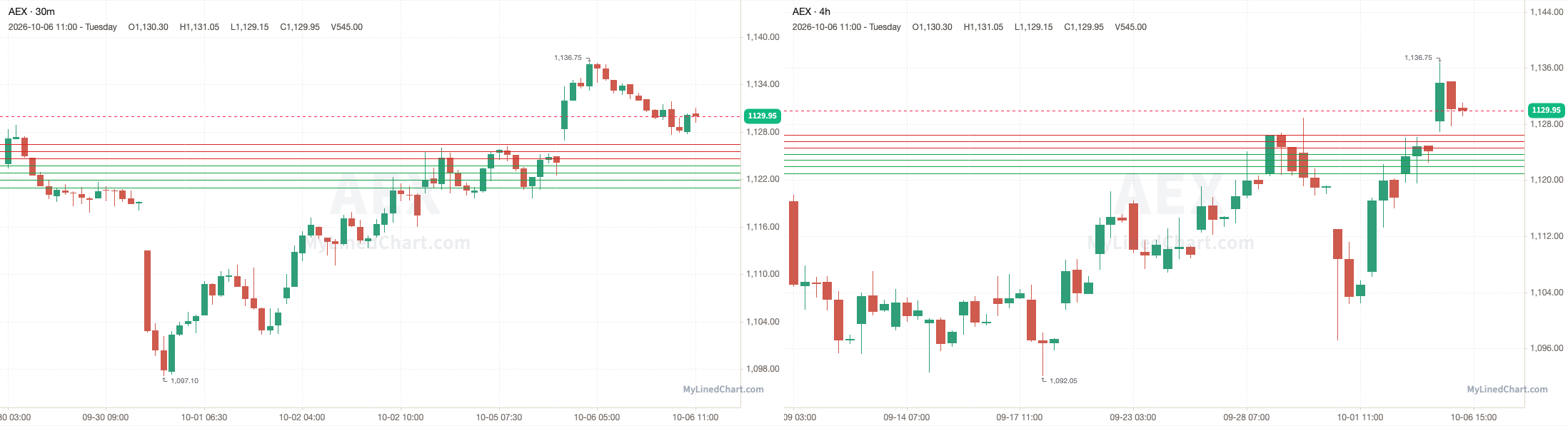 AEX Rückblick-Chart vom 6. Oktober