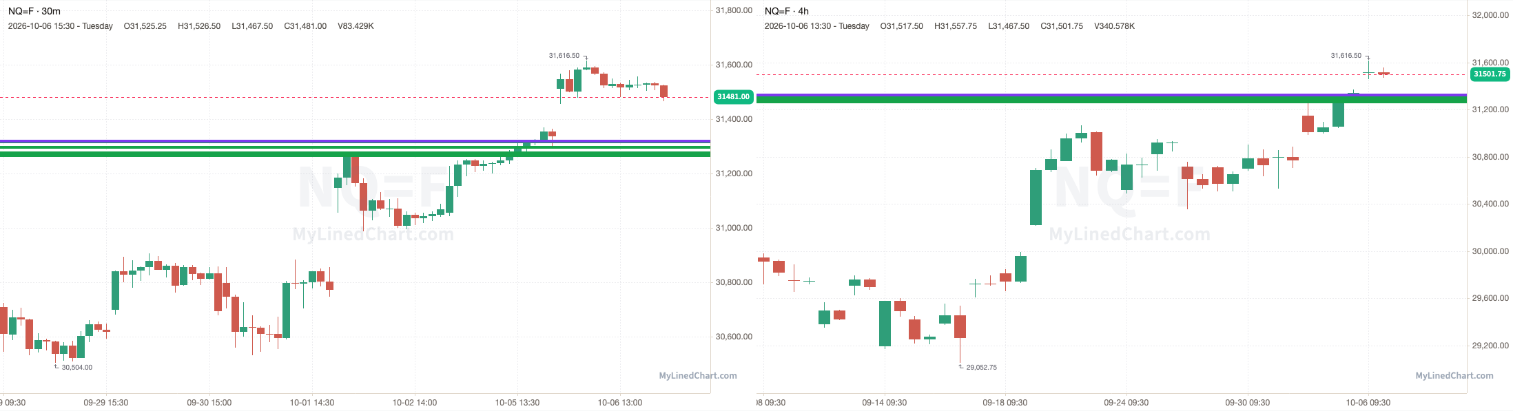 Gráfico do NQ com os níveis de 6 de outubro