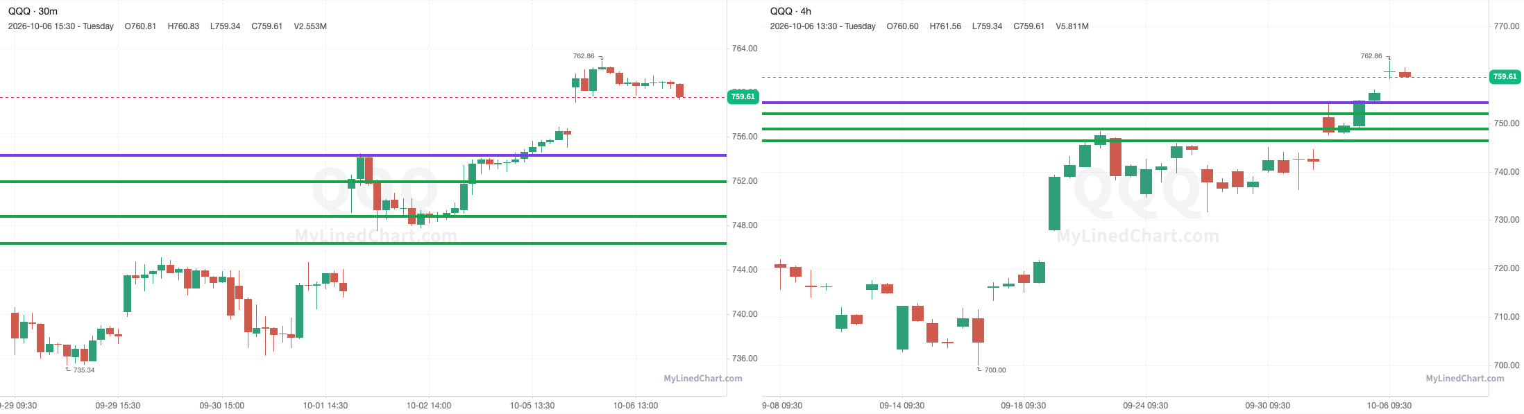 Gráfico de níveis de day trade: SPY & ES com setup, QQQ & NQ de fora: Plano de Trade de 7 de outubro com gráficos