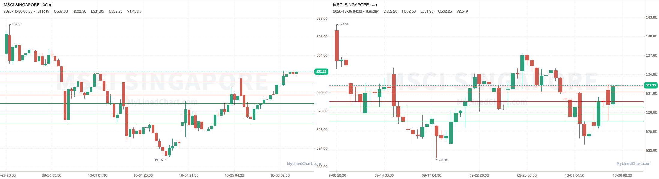 Gráfico de revisão do MSCI Singapore de 6 de outubro