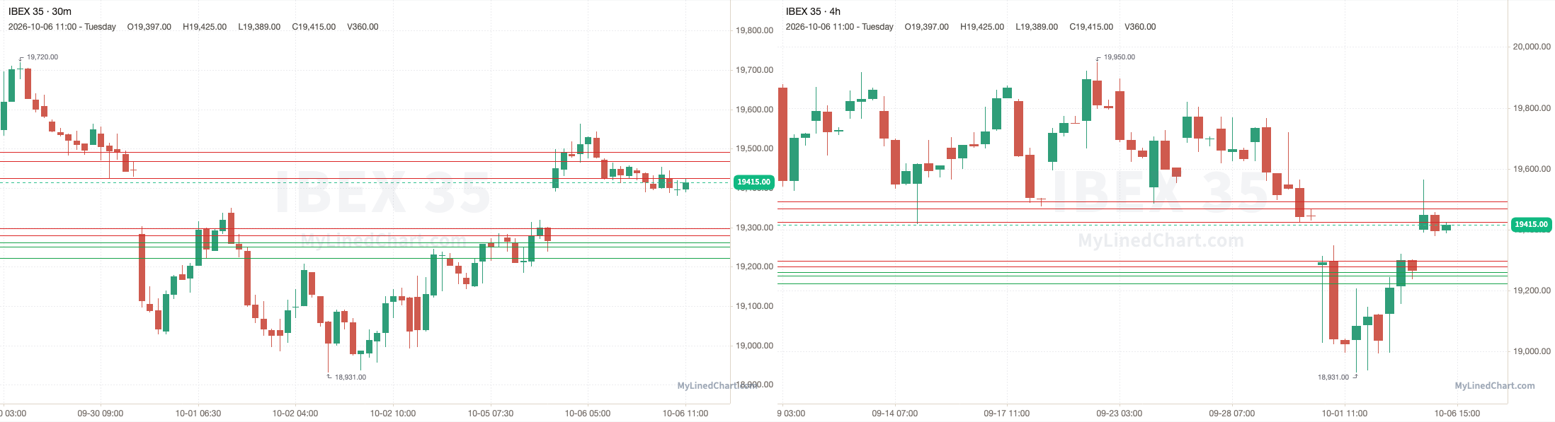 IBEX 35 grafico di revisione del 6 ottobre