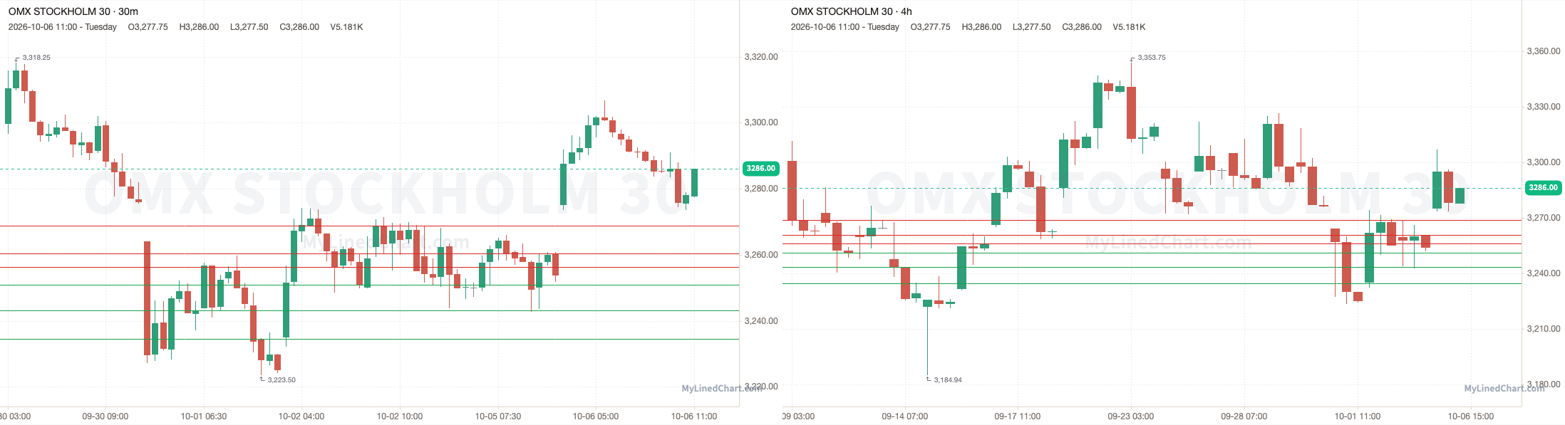 OMXS30 October 6th review chart