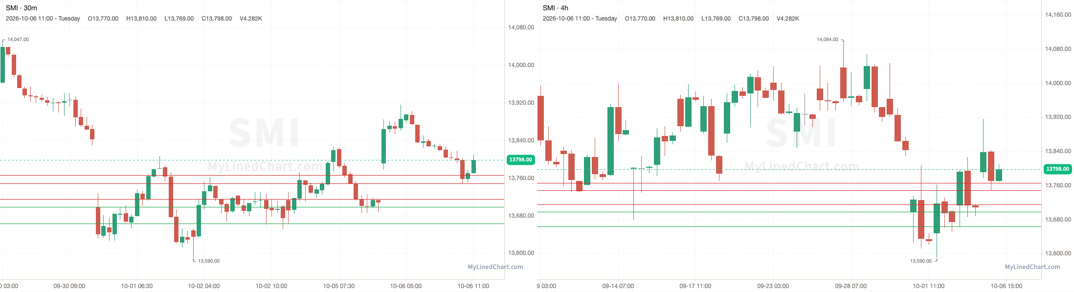 Grafico dei livelli di day trading: SMI: Piano di trading del 7 ottobre con grafici