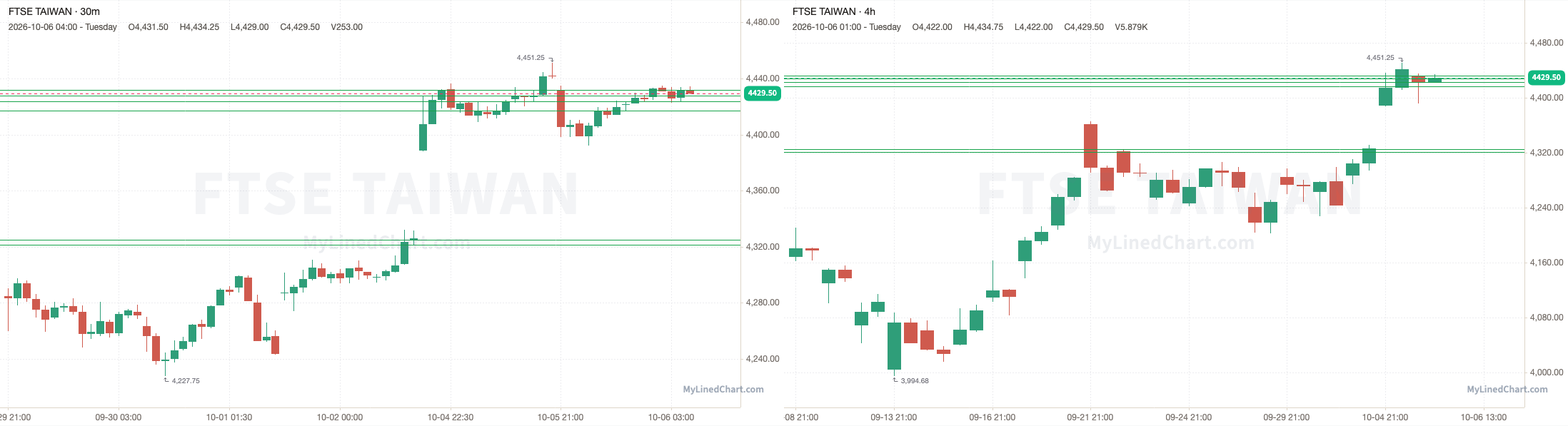 Gráfico de níveis de day trade: FTSE Taiwan: Plano de Trading de 7 de outubro com Gráficos
