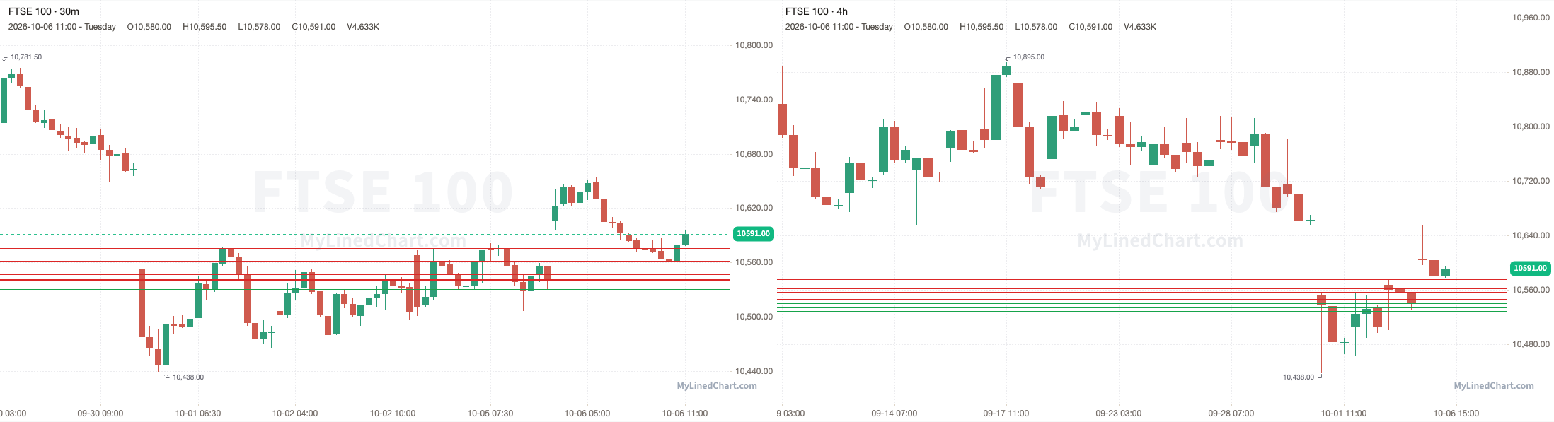 FTSE 100 October 6th review chart