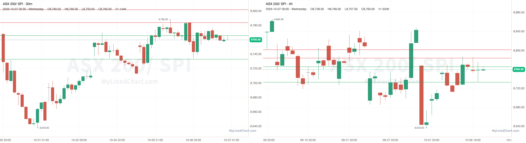SPI October 7th review chart