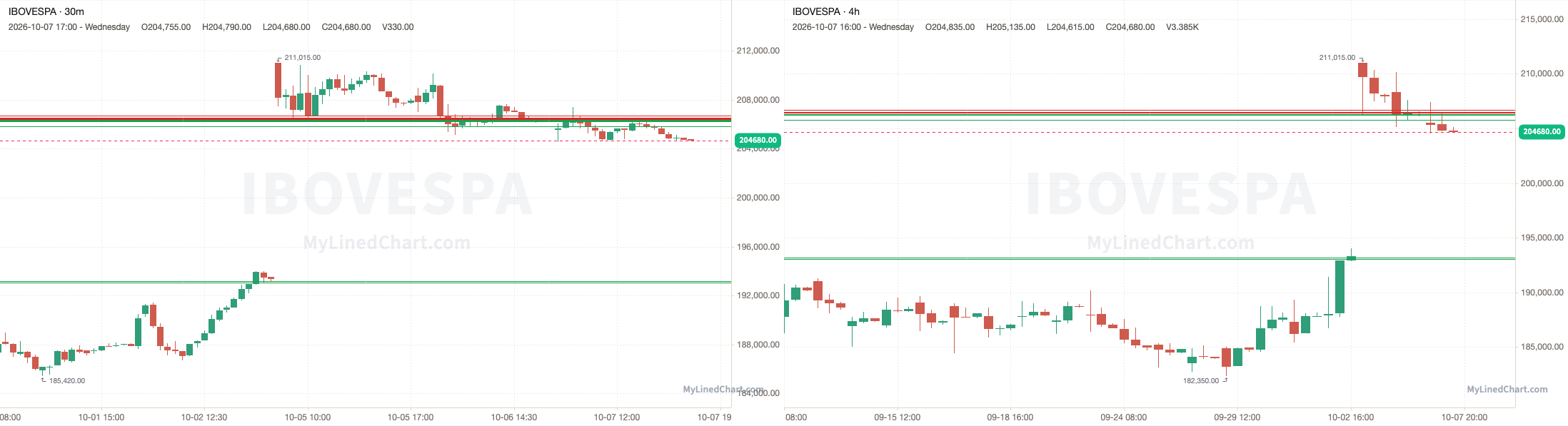 Graphique de bilan Ibovespa du 7 octobre