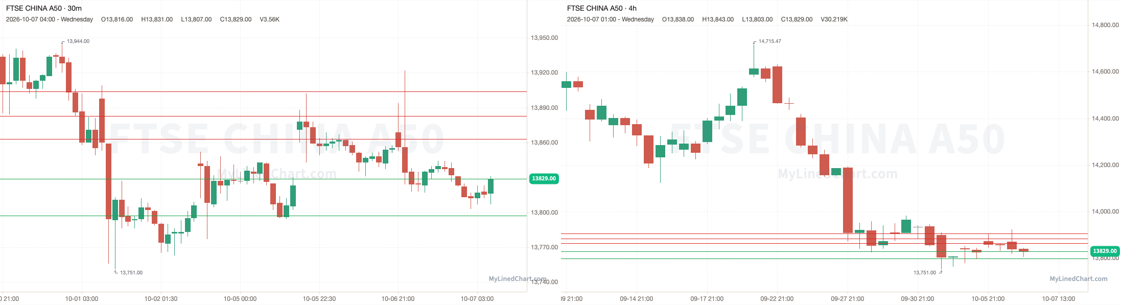 FTSE China A50 10월 7일 복기 차트