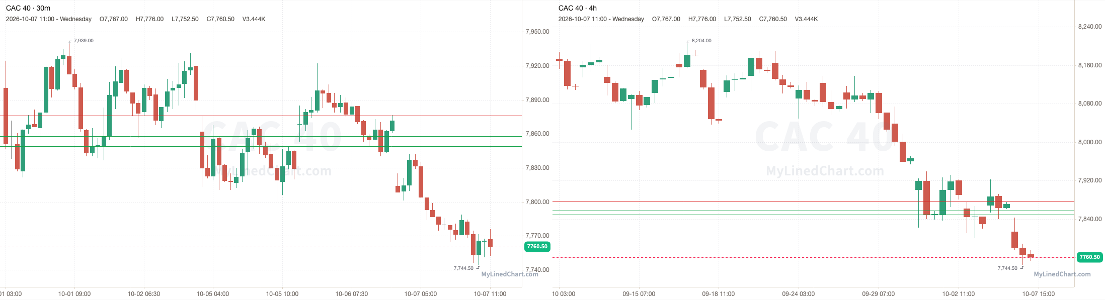 CAC 40 Rückblick-Chart vom 7. Oktober