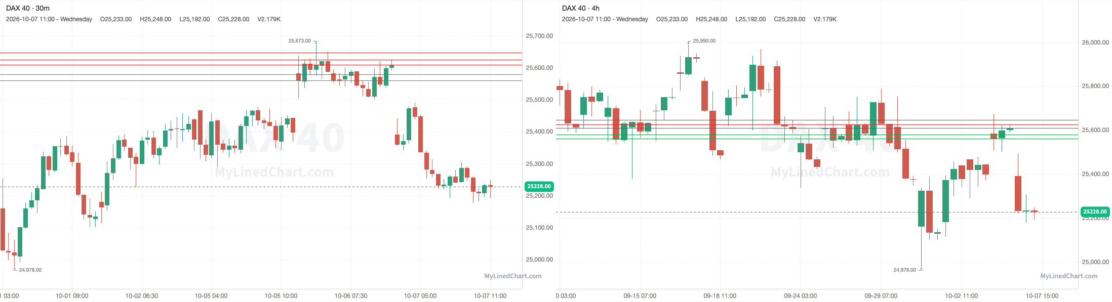 Gráfico de revisión de DAX 40 del 7 de octubre