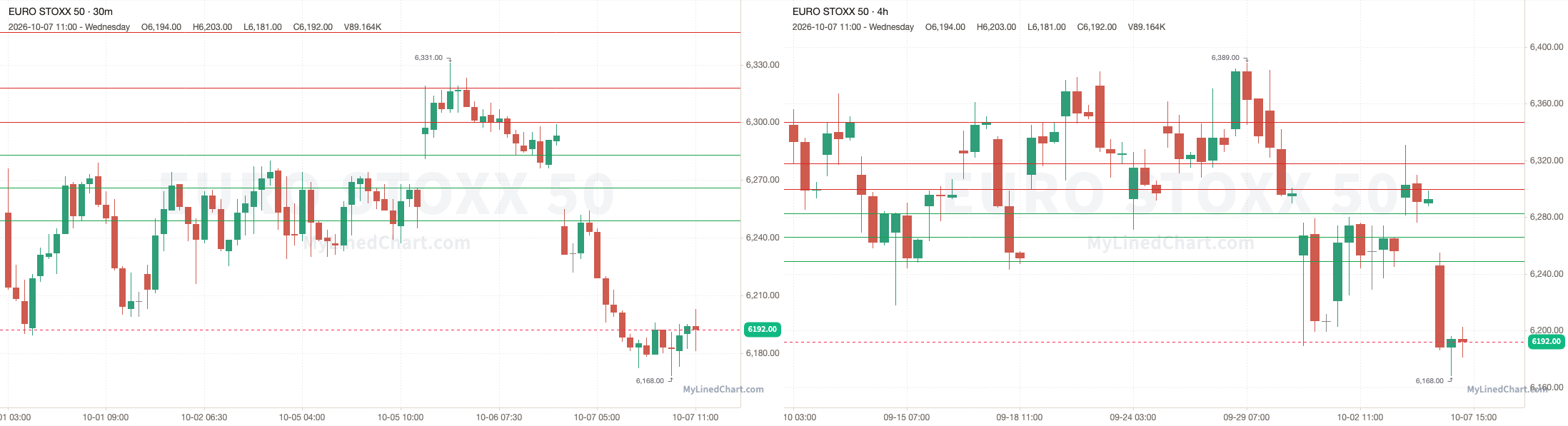 Euro Stoxx 50 October 7th review chart