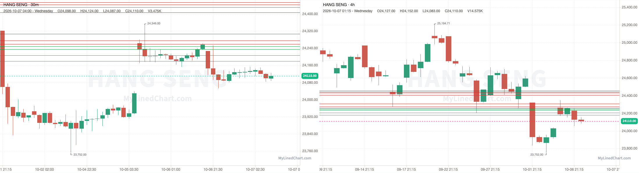 Hang Seng October 7th review chart