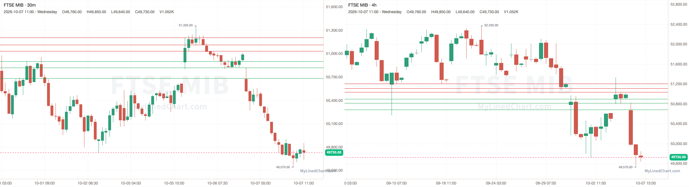 FTSE MIB Rückblick-Chart vom 7. Oktober