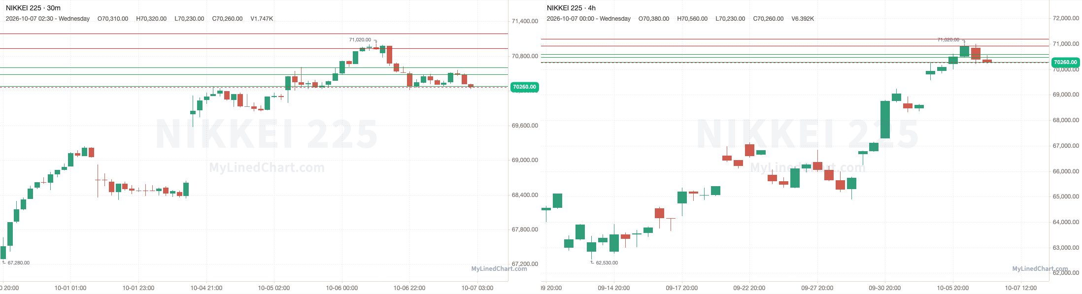 Graphique de bilan Nikkei 225 du 7 octobre