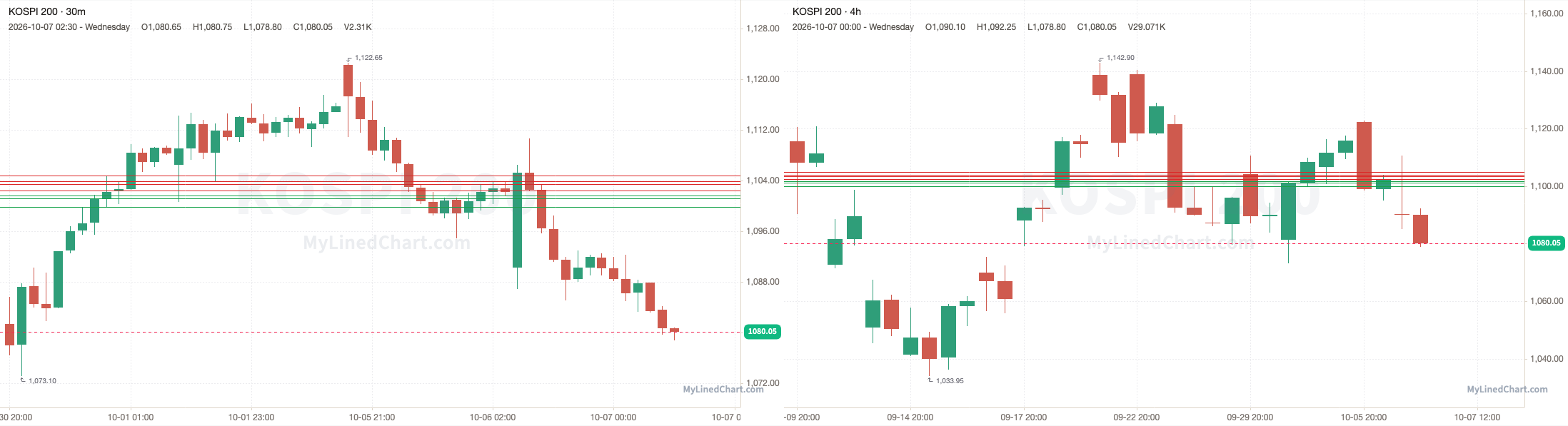 KOSPI 200 Rückblick-Chart vom 7. Oktober
