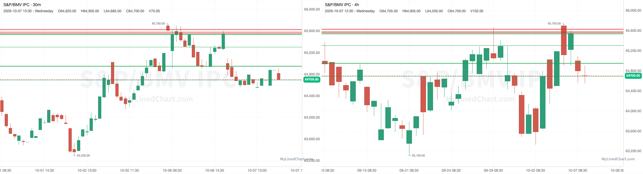 S&P/BMV IPC Rückblick-Chart vom 7. Oktober