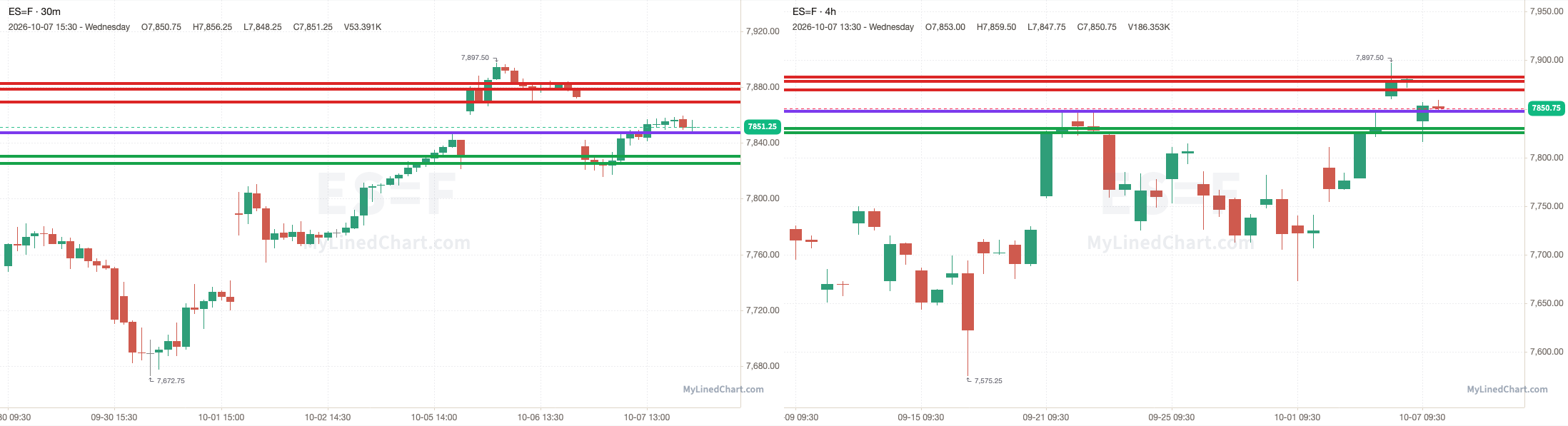ES图表,含10月7日的价位