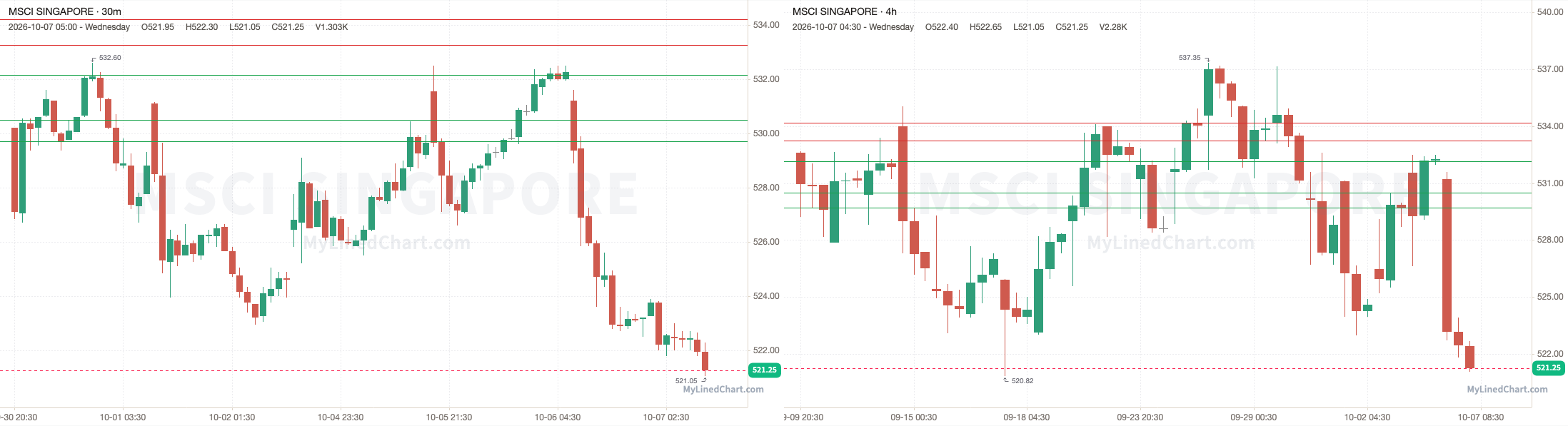 Gráfico de revisión de MSCI Singapore del 7 de octubre