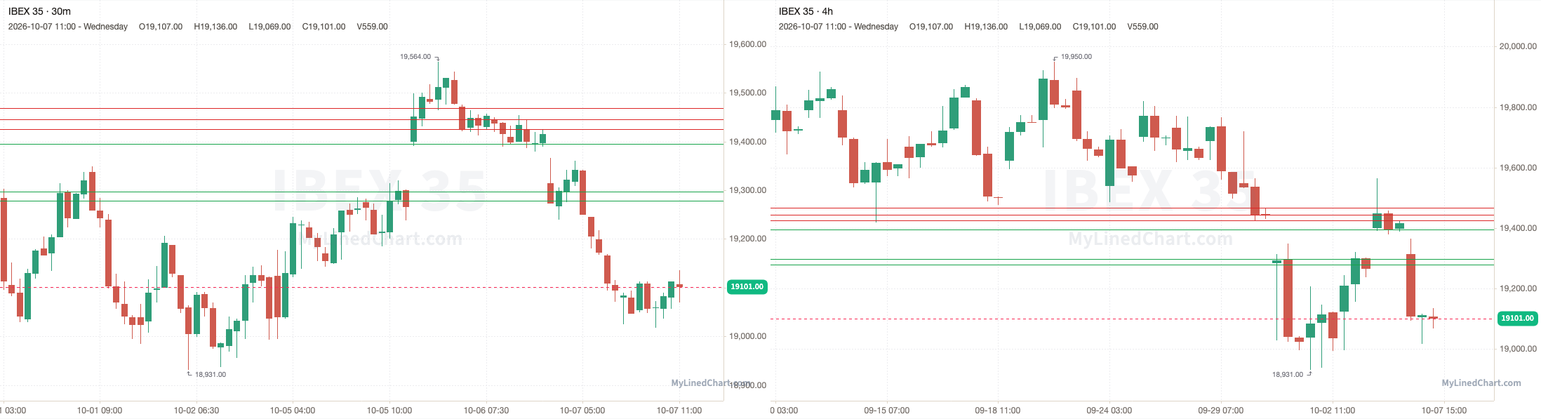 Gráfico de revisión de IBEX 35 del 7 de octubre