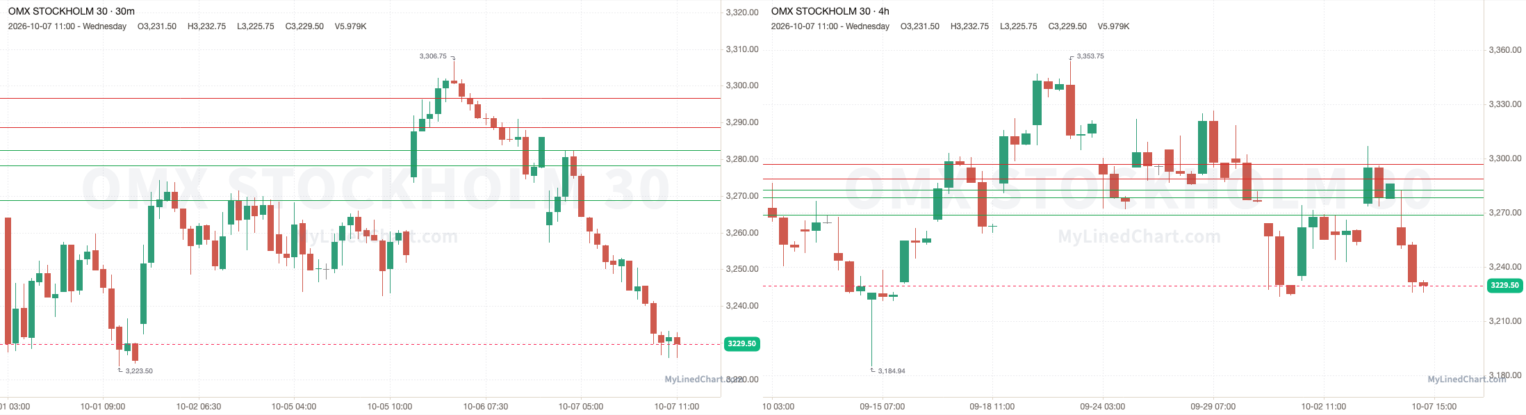 OMXS30 10월 7일 복기 차트