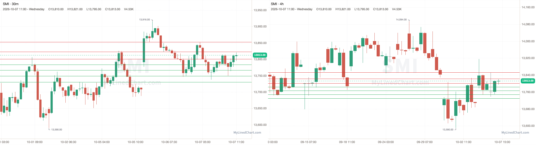 SMI October 7th review chart