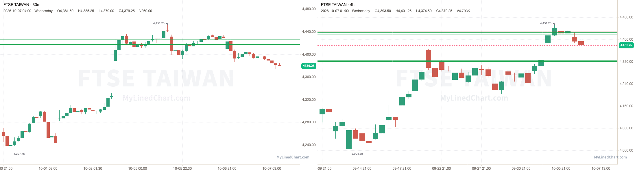 FTSE Taiwan grafico di revisione del 7 ottobre