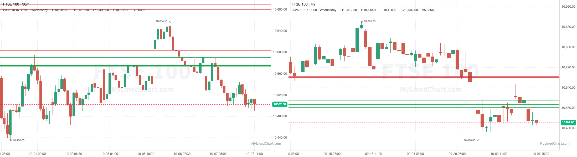 FTSE 100 10월 7일 복기 차트