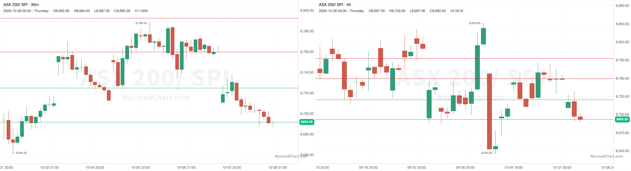 SPI grafico di revisione del 8 ottobre