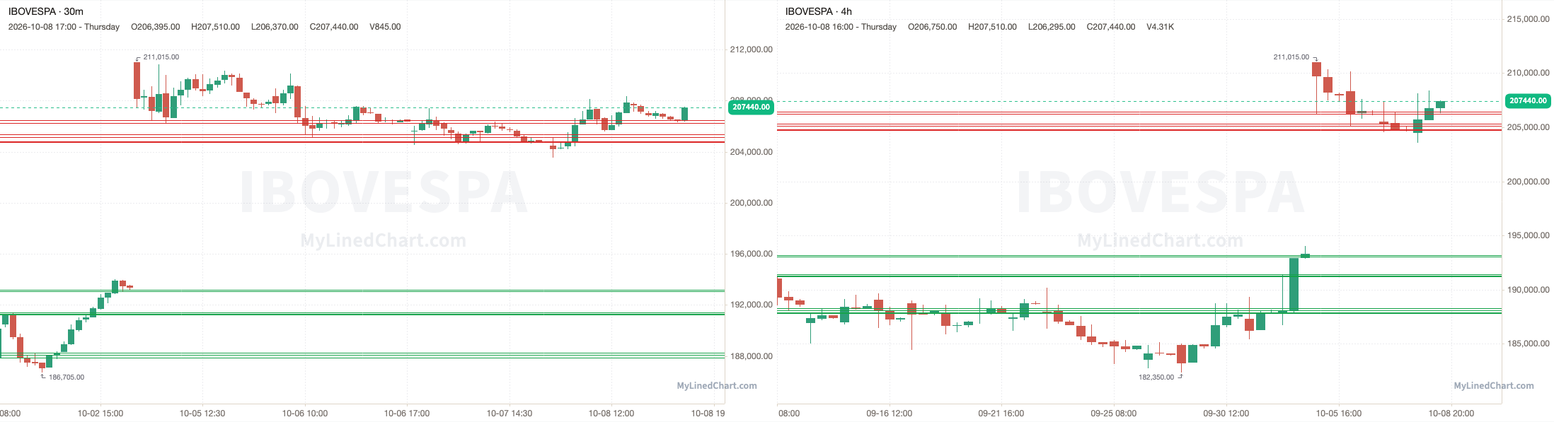 Ibovespa October 8th review chart