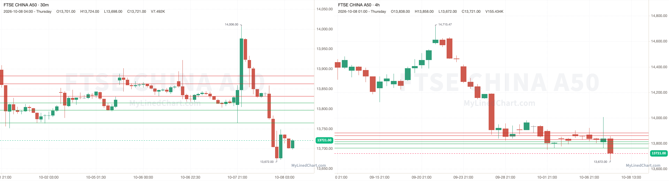 FTSE China A50 Rückblick-Chart vom 8. Oktober