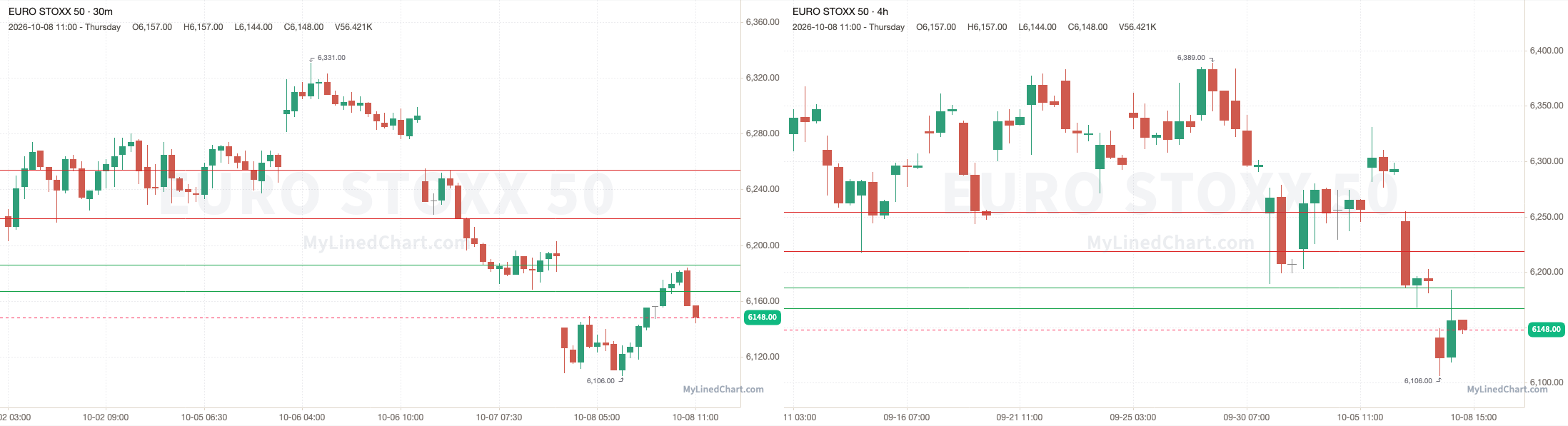 Euro Stoxx 50 October 8th review chart