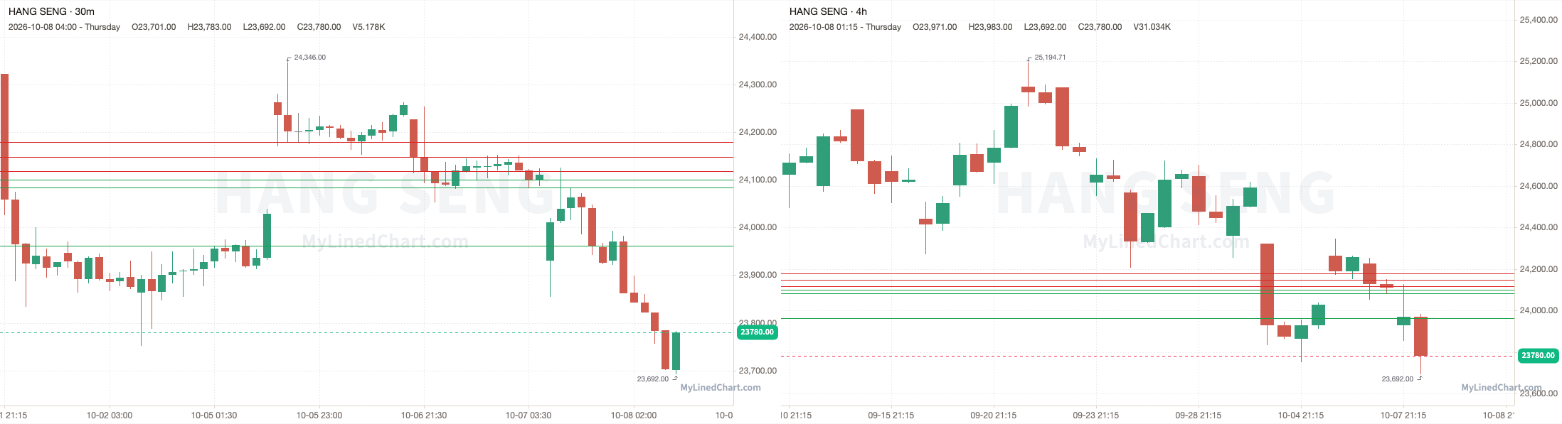 Hang Seng October 8th review chart