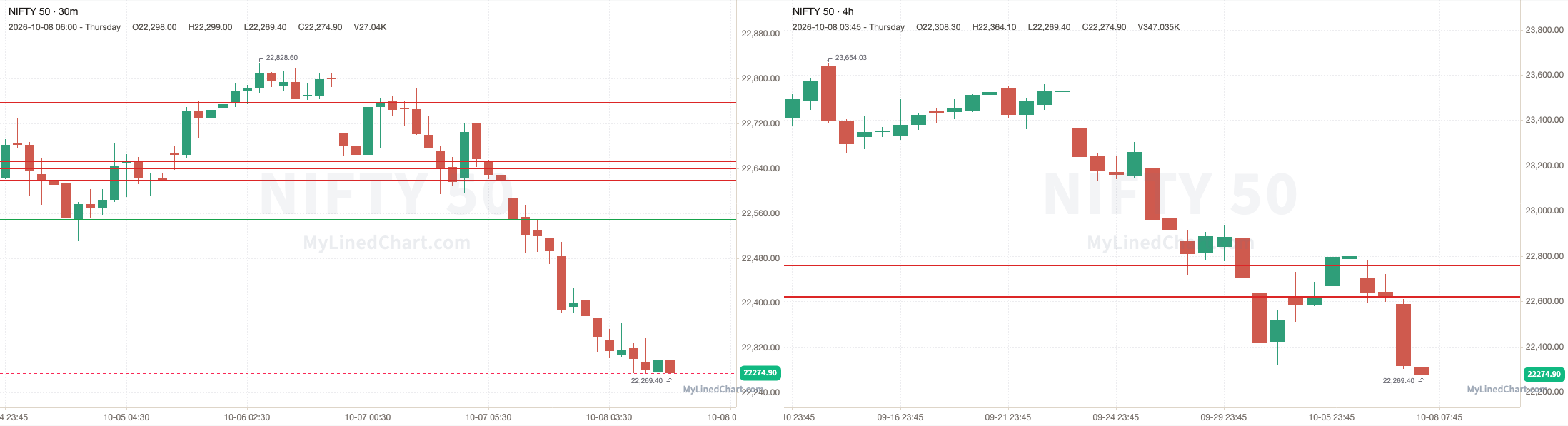 Gráfico de revisión de NIFTY del 8 de octubre