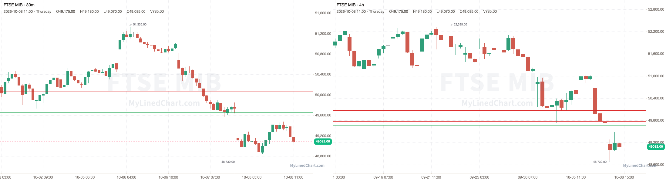 FTSE MIB October 8th review chart