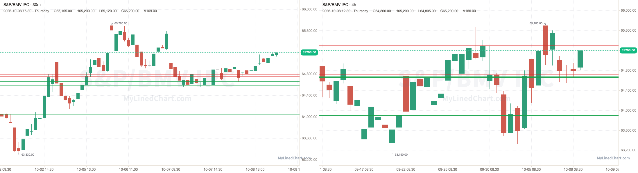 S&P/BMV IPC October 8th review chart